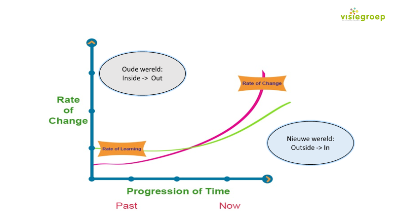 Exponentiële groei catchYourTalent