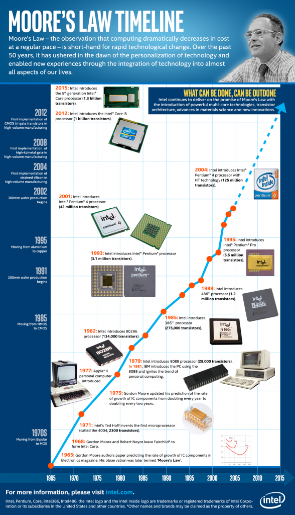 Intel Moores Law Timeline